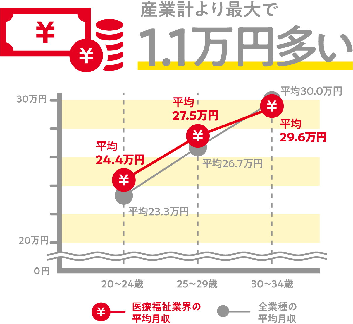 産業計より最大で1.1万円多い