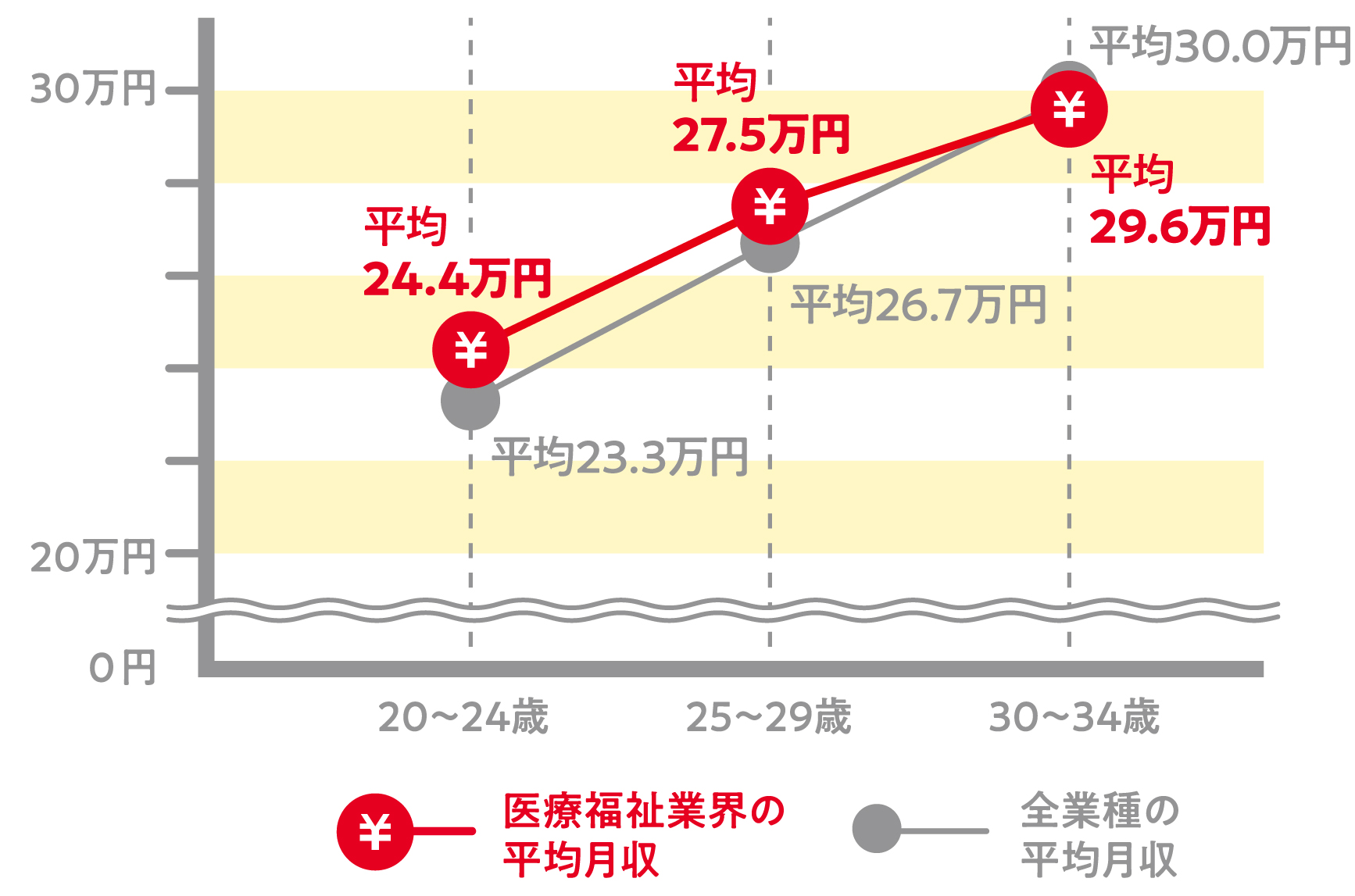 医療福祉業界の平均月収のグラフ