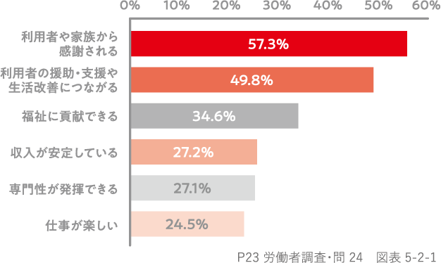 仕事・職場をどのように感じる？グラフ