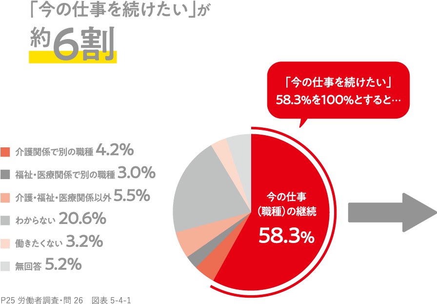 「今の仕事を続けたい」が約６割 「今の仕事を続けたい」58.3%を100％とすると…