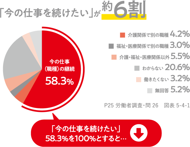 「今の仕事を続けたい」が約６割 「今の仕事を続けたい」58.3%を100％とすると…