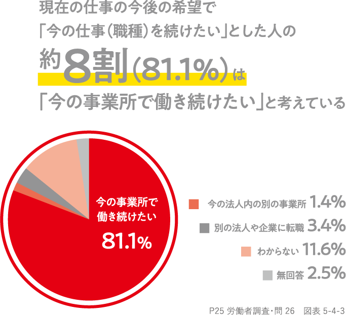 現在の仕事の今後の希望で「今の仕事（職種）を続けたい」とした人の約８割（81.1％）は「今の事業所で働き続けたい」と考えている